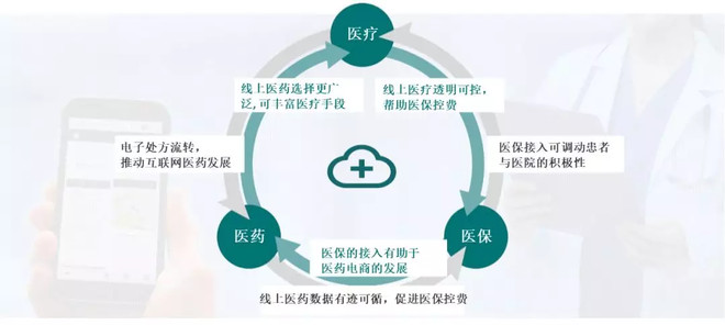 進擊的醫藥行業“互聯網+” 藥品互聯網信息服務全面解析