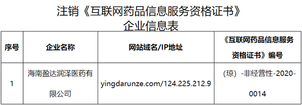 海南省藥監局 注銷海南盈達潤澤醫藥《互聯網藥品信息服務資格證書》